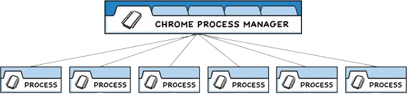 A Graphic of the Chromium process structure